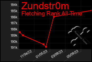 Total Graph of Zundstr0m