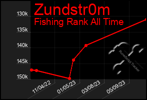 Total Graph of Zundstr0m