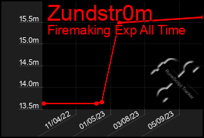 Total Graph of Zundstr0m