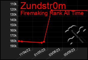 Total Graph of Zundstr0m