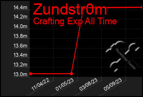 Total Graph of Zundstr0m