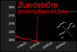 Total Graph of Zundstr0m