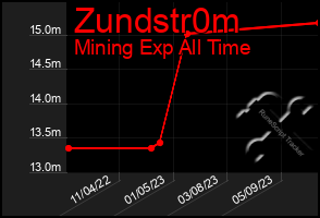 Total Graph of Zundstr0m