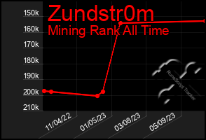 Total Graph of Zundstr0m