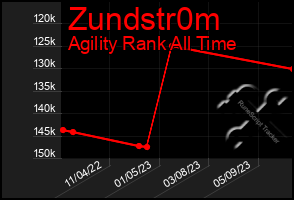 Total Graph of Zundstr0m