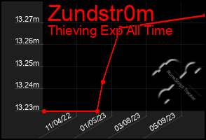 Total Graph of Zundstr0m