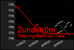 Total Graph of Zundstr0m