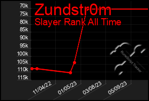 Total Graph of Zundstr0m