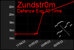 Total Graph of Zundstr0m