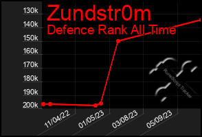 Total Graph of Zundstr0m