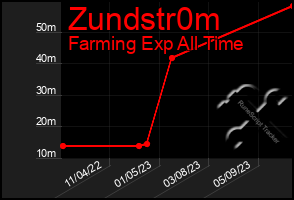 Total Graph of Zundstr0m