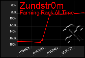 Total Graph of Zundstr0m