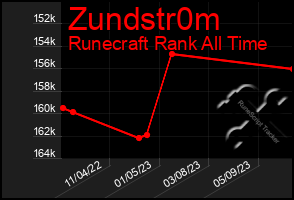 Total Graph of Zundstr0m