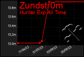 Total Graph of Zundstr0m