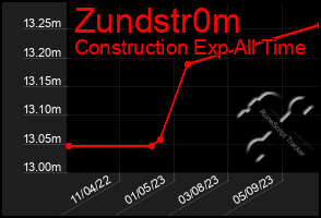 Total Graph of Zundstr0m