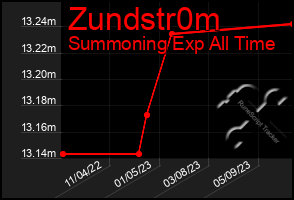 Total Graph of Zundstr0m