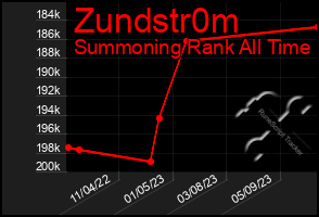 Total Graph of Zundstr0m