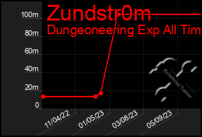 Total Graph of Zundstr0m