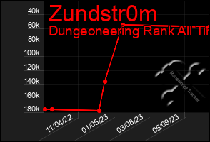 Total Graph of Zundstr0m