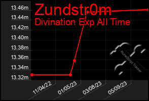 Total Graph of Zundstr0m