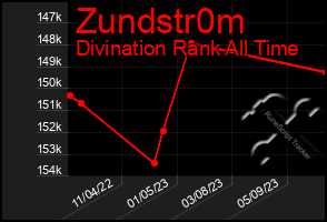 Total Graph of Zundstr0m