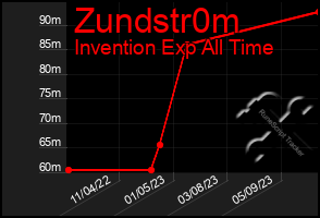 Total Graph of Zundstr0m