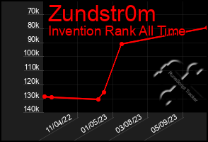 Total Graph of Zundstr0m