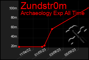 Total Graph of Zundstr0m