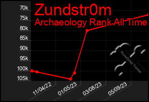 Total Graph of Zundstr0m