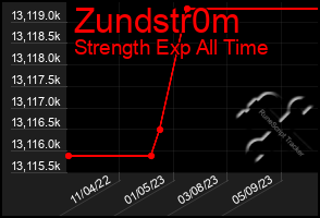 Total Graph of Zundstr0m