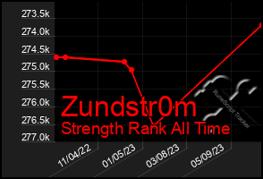 Total Graph of Zundstr0m