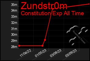 Total Graph of Zundstr0m