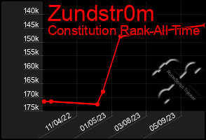 Total Graph of Zundstr0m