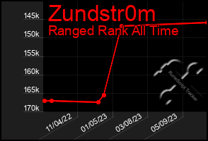 Total Graph of Zundstr0m