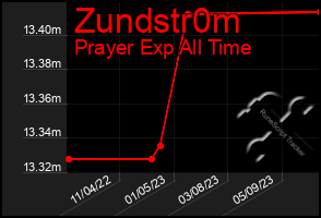 Total Graph of Zundstr0m