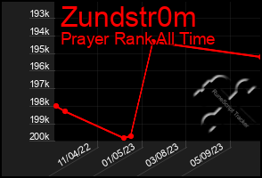 Total Graph of Zundstr0m