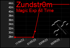 Total Graph of Zundstr0m