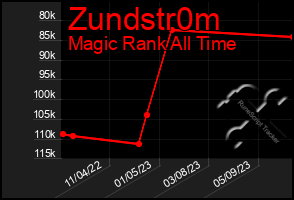 Total Graph of Zundstr0m