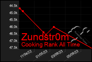 Total Graph of Zundstr0m