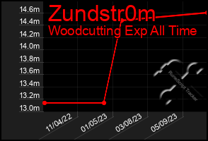 Total Graph of Zundstr0m