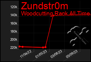 Total Graph of Zundstr0m