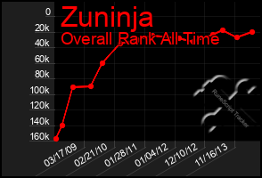 Total Graph of Zuninja