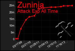 Total Graph of Zuninja