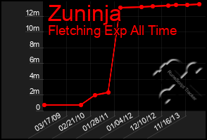 Total Graph of Zuninja