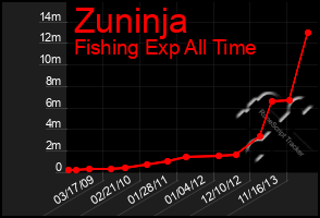 Total Graph of Zuninja