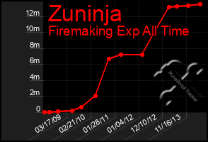 Total Graph of Zuninja