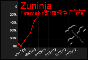 Total Graph of Zuninja