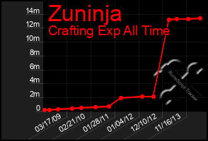 Total Graph of Zuninja