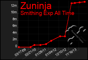 Total Graph of Zuninja