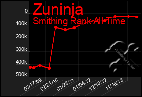 Total Graph of Zuninja